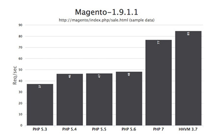 php-7-magento