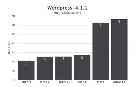 php-7-wordpress