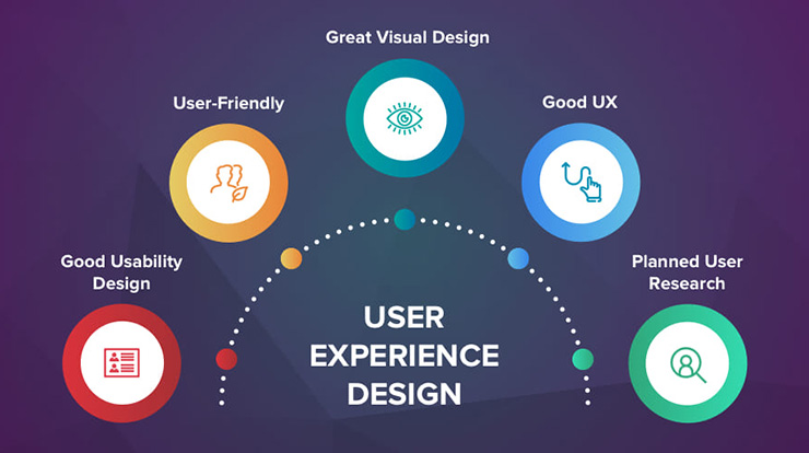Kullanıcı Deneyim Tasarımı